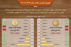 اینفوگرافیک / تغییرات قیمت سکه بین سال‌های ۱۳۹۱ تا ۱۴۰۱