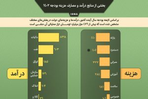 اینفوگرافیک / بخشی از منابع درآمد و مصارف هزینه بودجه ۱۴۰۲